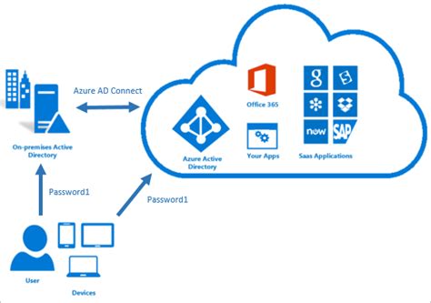 Connect Dropbox with Microsoft Azure AD .